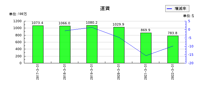 共立印刷の運賃の推移
