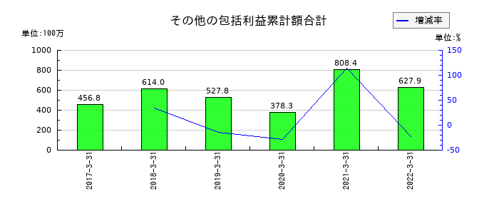 共立印刷のその他の包括利益累計額合計の推移