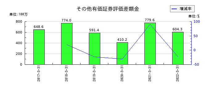 共立印刷のその他有価証券評価差額金の推移