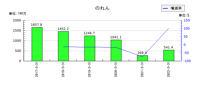 共立印刷ののれんの推移