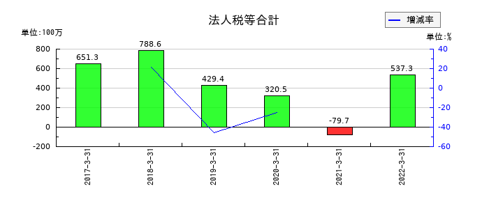 共立印刷の法人税等合計の推移