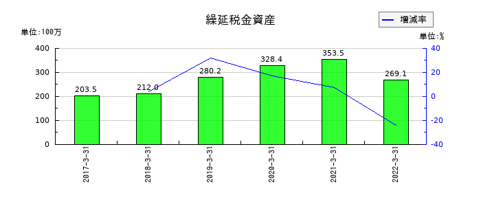 共立印刷の繰延税金資産の推移