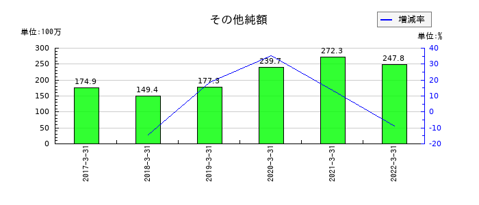 共立印刷のその他純額の推移