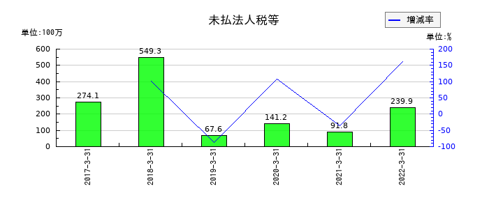 共立印刷の未払法人税等の推移