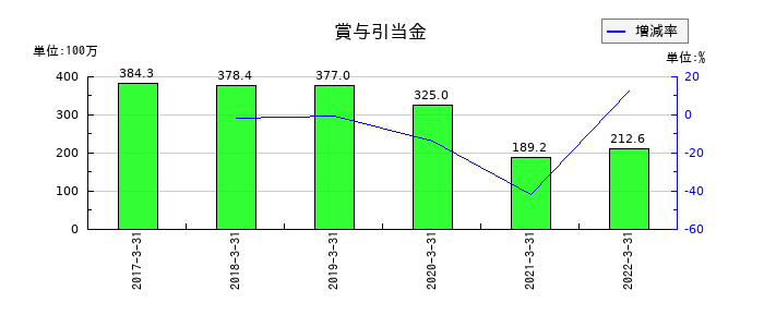 共立印刷の賞与引当金の推移
