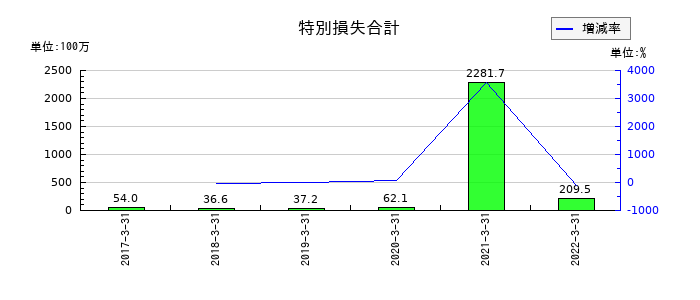 共立印刷の特別損失合計の推移