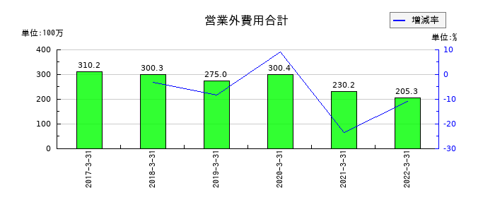 共立印刷の営業外費用合計の推移