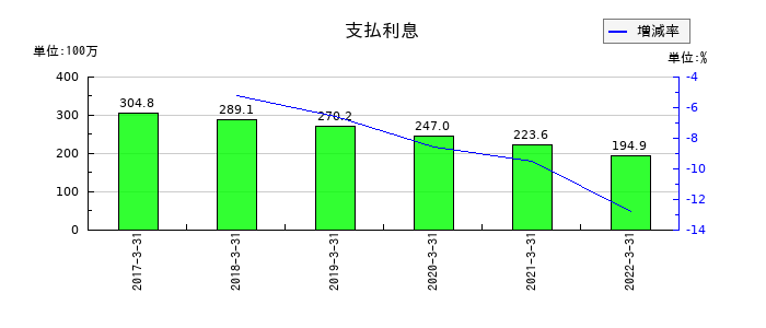 共立印刷の支払利息の推移
