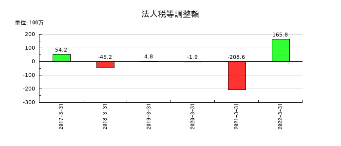 共立印刷の法人税等調整額の推移