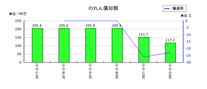 共立印刷ののれん償却額の推移