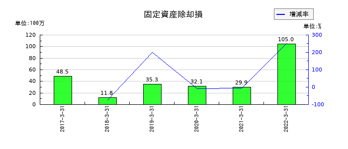共立印刷の固定資産除却損の推移