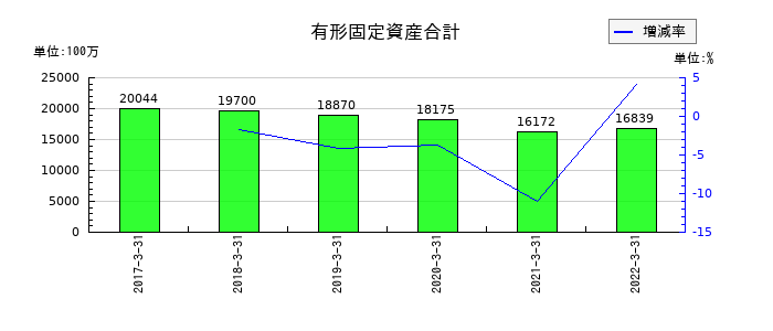 共立印刷の有形固定資産合計の推移