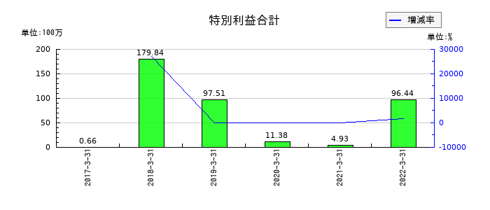 共立印刷の特別利益合計の推移