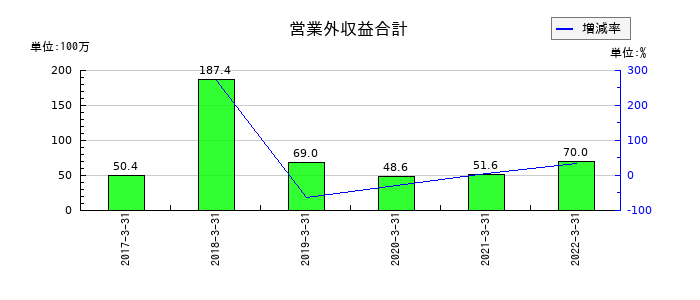 共立印刷の営業外収益合計の推移