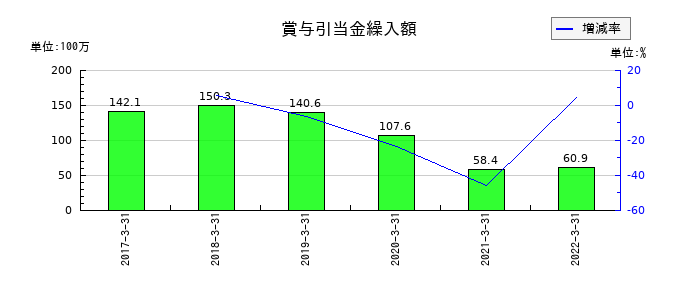 共立印刷の賞与引当金繰入額の推移