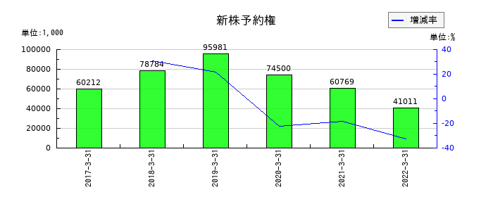 共立印刷の新株予約権の推移