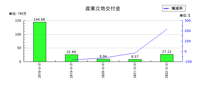 共立印刷の産業立地交付金の推移