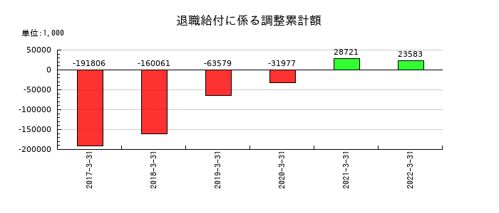 共立印刷の退職給付に係る調整累計額の推移