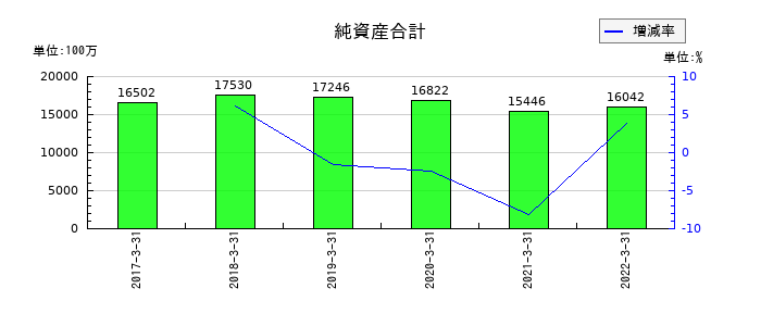 共立印刷の純資産合計の推移