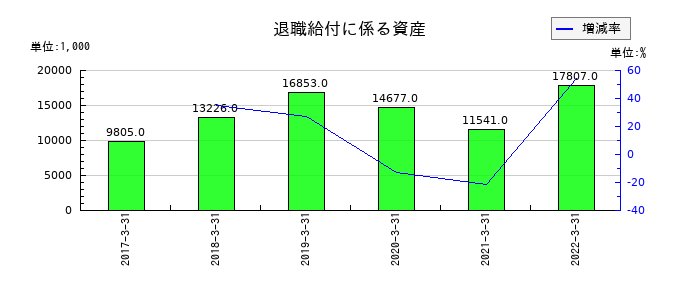 共立印刷の退職給付に係る資産の推移