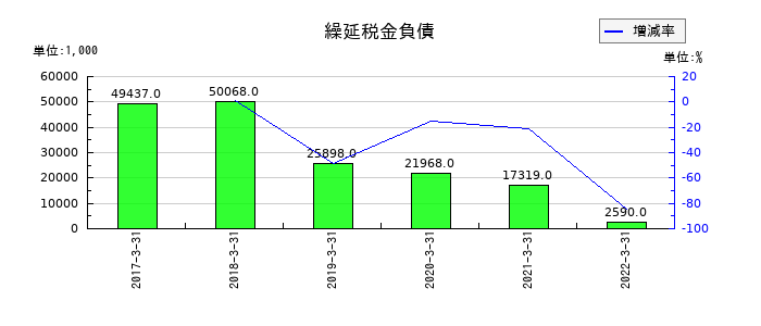 共立印刷の繰延税金負債の推移