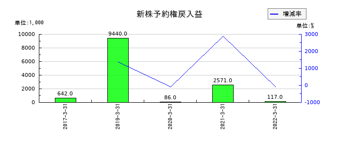 共立印刷の新株予約権戻入益の推移