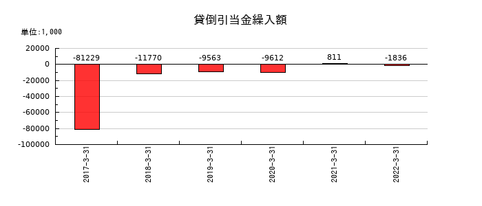 共立印刷の貸倒引当金繰入額の推移