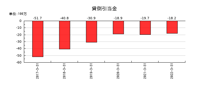共立印刷の貸倒引当金の推移