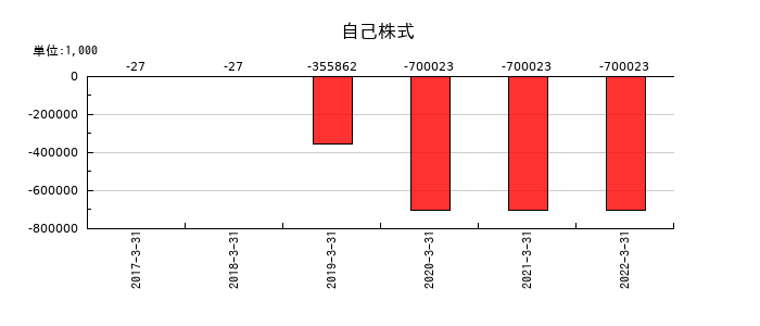 共立印刷の自己株式の推移