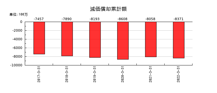 共立印刷の減価償却累計額の推移