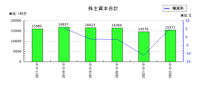 共立印刷の株主資本合計の推移