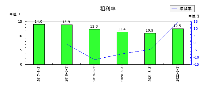 共立印刷の粗利率の推移
