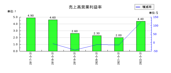 共立印刷の売上高営業利益率の推移