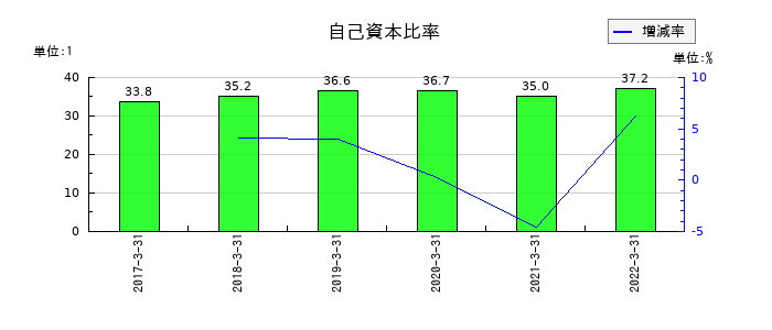 共立印刷の自己資本比率の推移