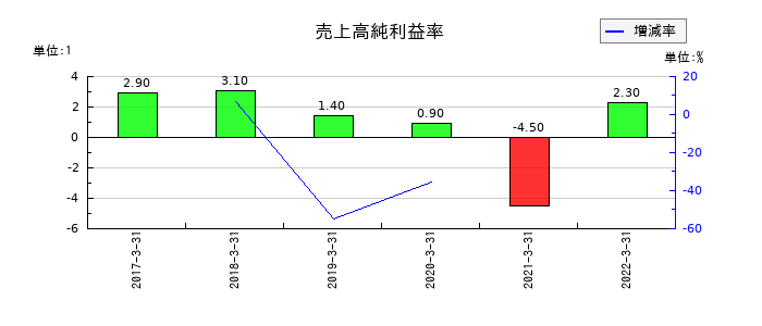 共立印刷の売上高純利益率の推移