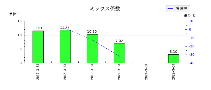 共立印刷のミックス係数の推移