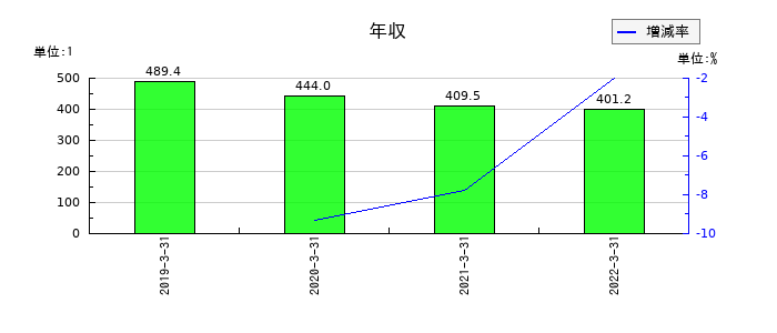 共立印刷の年収の推移