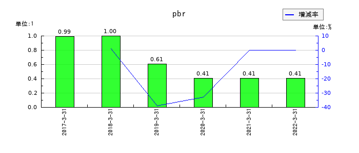 共立印刷のpbrの推移