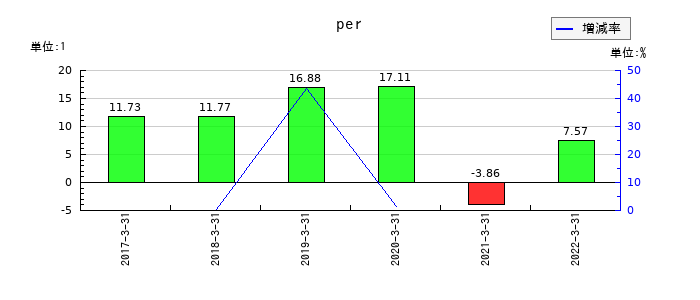 共立印刷のperの推移