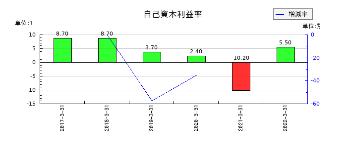 共立印刷の自己資本利益率の推移