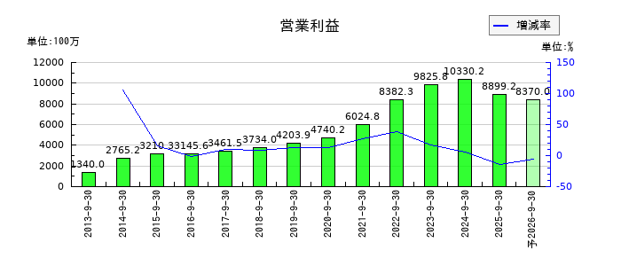 SHOEIの通期の営業利益推移