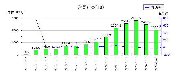 SHOEIの第1四半期の営業利益推移