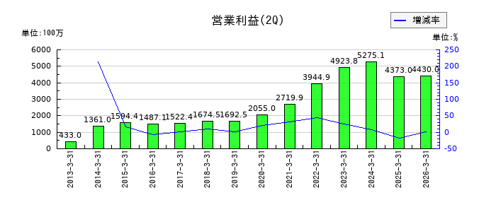 SHOEIの第2四半期の営業利益推移
