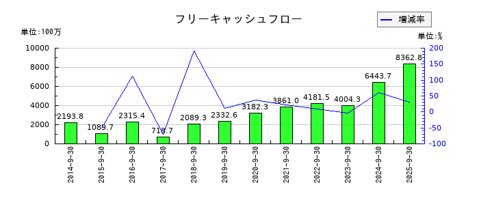 SHOEIのフリーキャッシュフロー推移