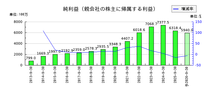 SHOEIの通期の純利益推移
