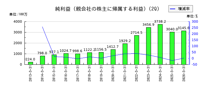 SHOEIの第2四半期の純利益推移