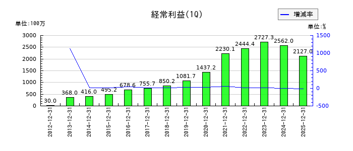 SHOEIの第1四半期の経常利益推移
