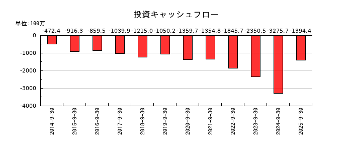 SHOEIの投資キャッシュフロー推移
