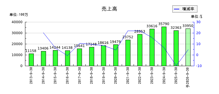 SHOEIの通期の売上高推移