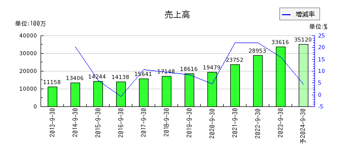 SHOEIの通期の売上高推移